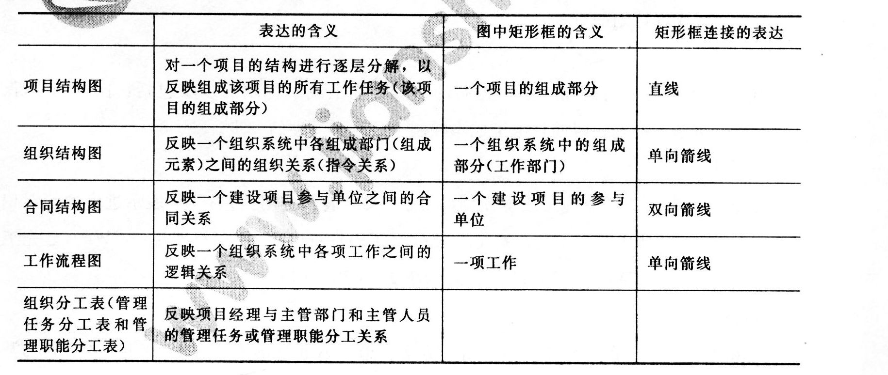 下列关于项目结构图、组织结构图和合同结构图的表述,正确的是()。