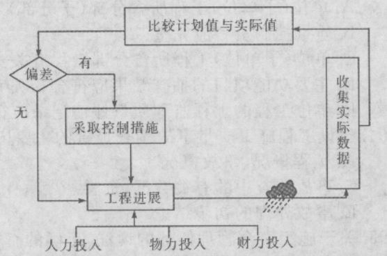 某建设工程项目经理部根据目标动态控制原理,将项目目标进行了分解,那么在项目目标实施过程中,首先应进行的工作是().