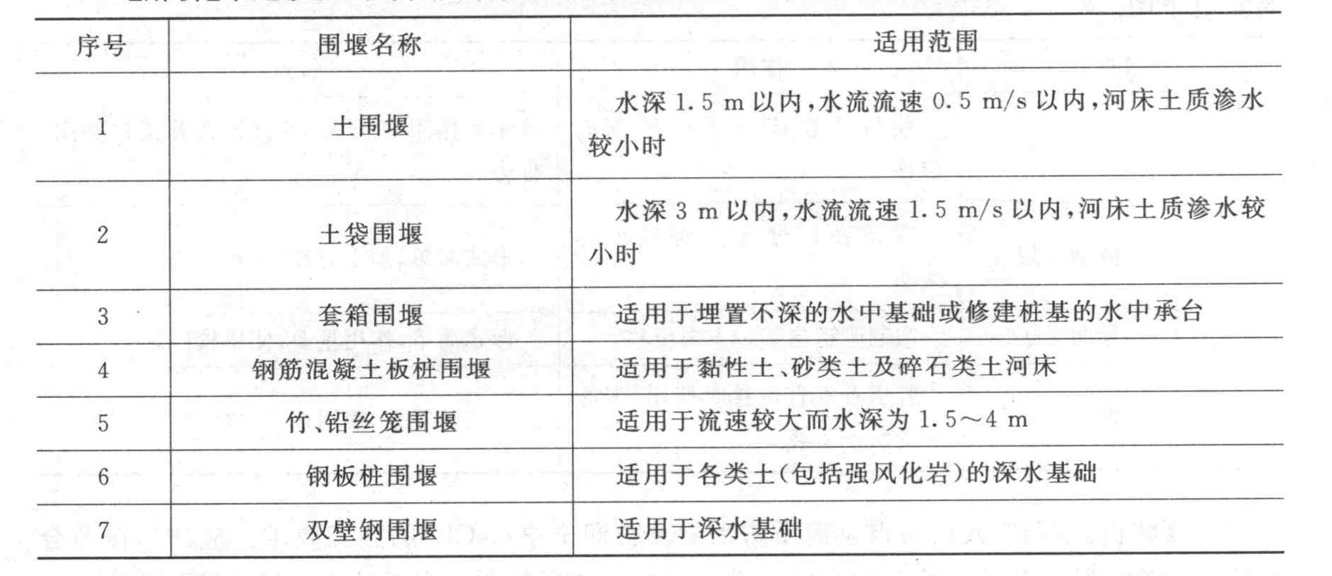 适用于黏性土、砂类土及碎石类土河床的围堰是()。