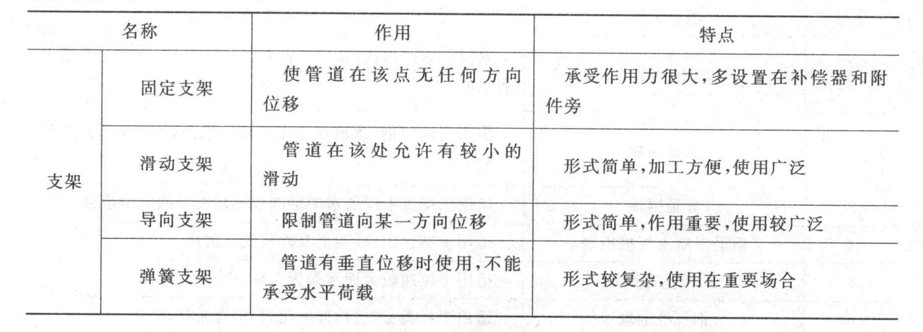 特点是形式较复杂,在重要场合使用的热力管网支吊架是()。