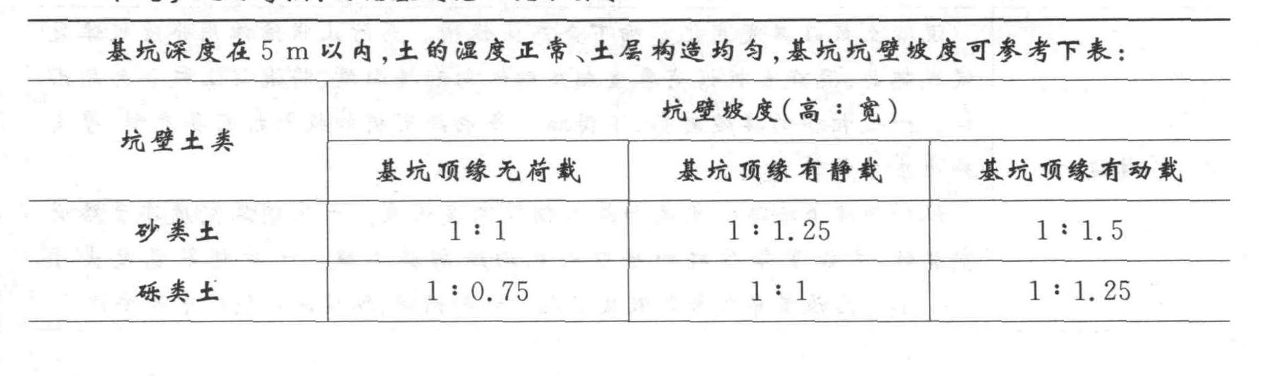 在无地下水的均匀土层中开挖4.5 m深基坑,如果坑顶无荷载,基坑坑壁坡度不宜大于1:1的土类是()。