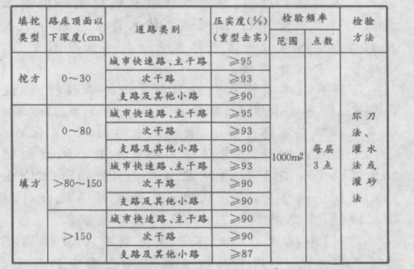 土质路基压实度检测的频率为每1000平方米,每一层一组()点。