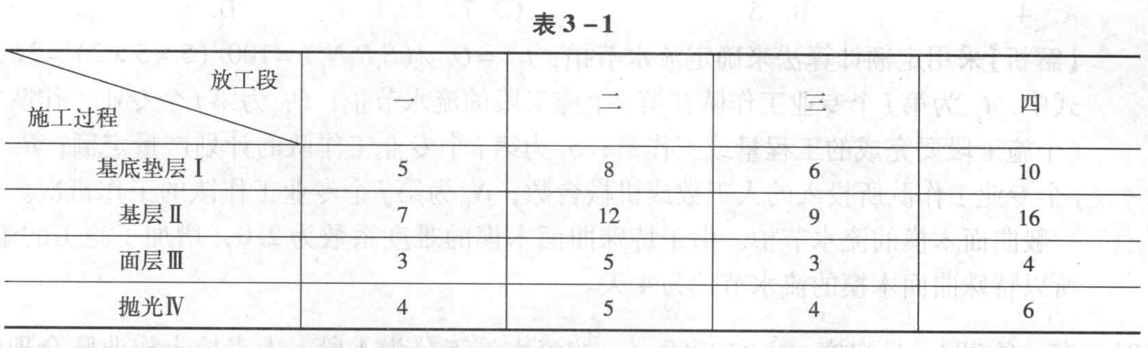 某场馆地面工程,分基底垫层、基层、面层和抛光四个工艺过程,按四个分区流水施工,受区域划分和专业人员配置的限制,各工艺过程在四个区域依次施工天数分别为:5、8、6、10;7、12、9、16;3、5、3、