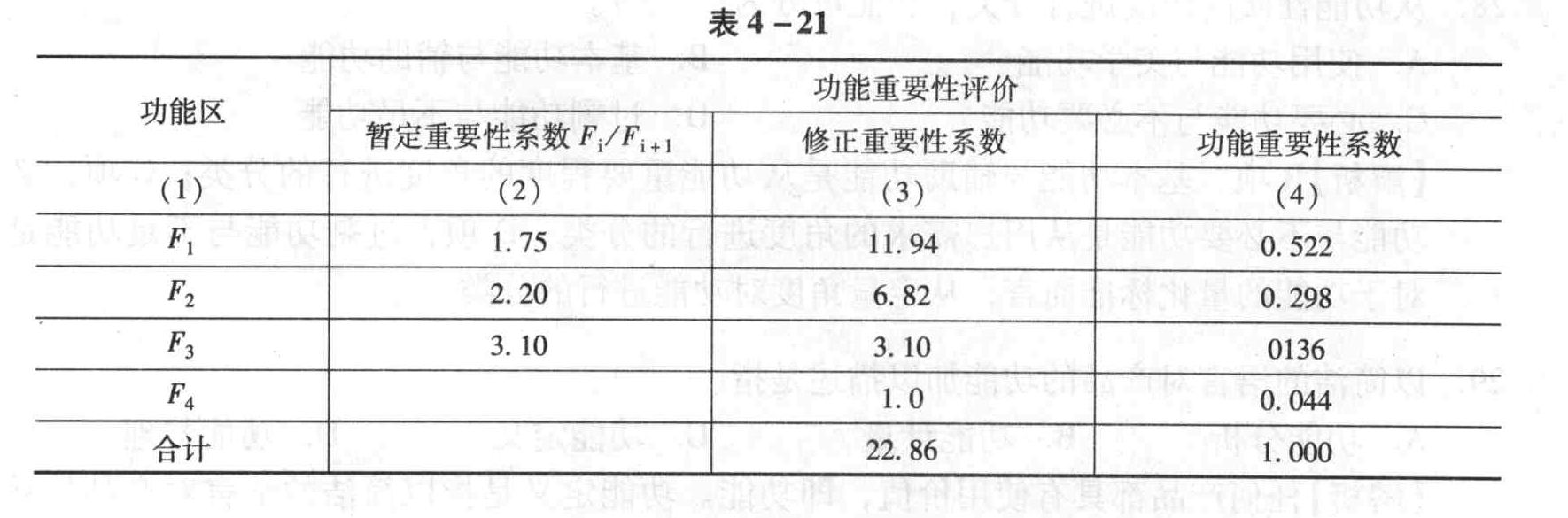 某产品有F1、F2、F3、F4四项功能，采用环比评分法得出相邻两项功能的重要性系数为：F1/F2=1.75，F2/F3，=2.20，F3/F4=3.10。则功能F2的重要性系数是（　　）。