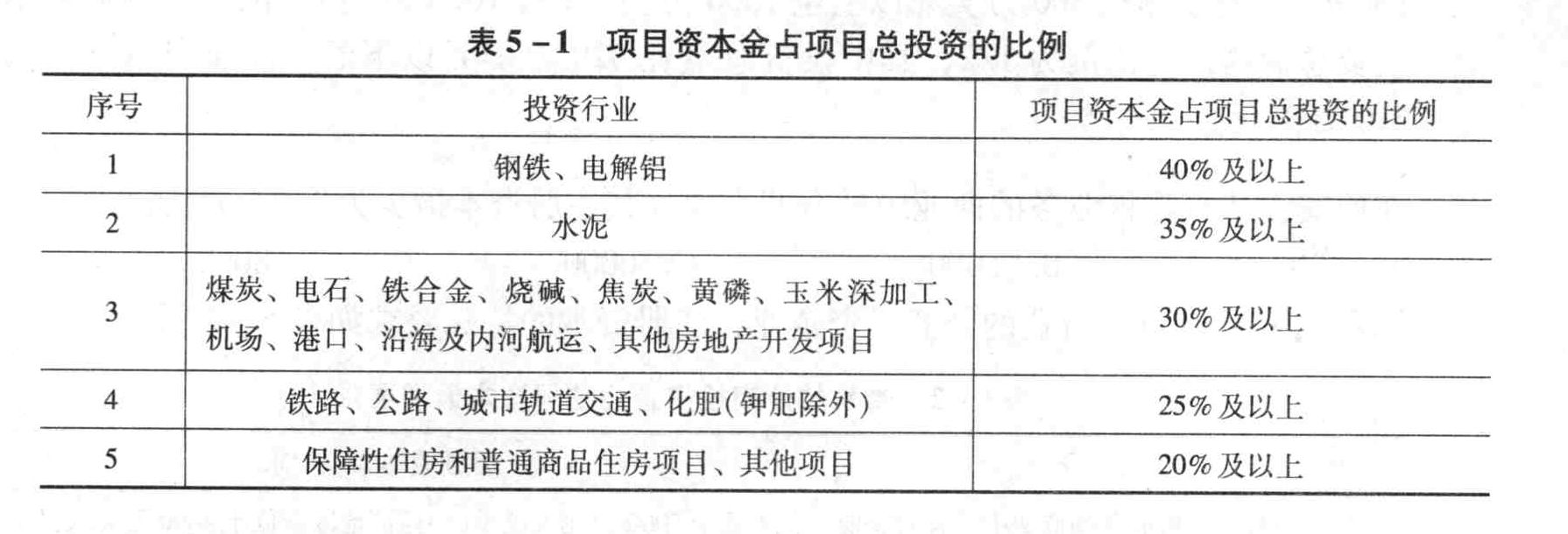 投资项目资本金占总投资的比例,是根据不同行业和项目的经济效益等因素确定的,下列规定中错误的是()。