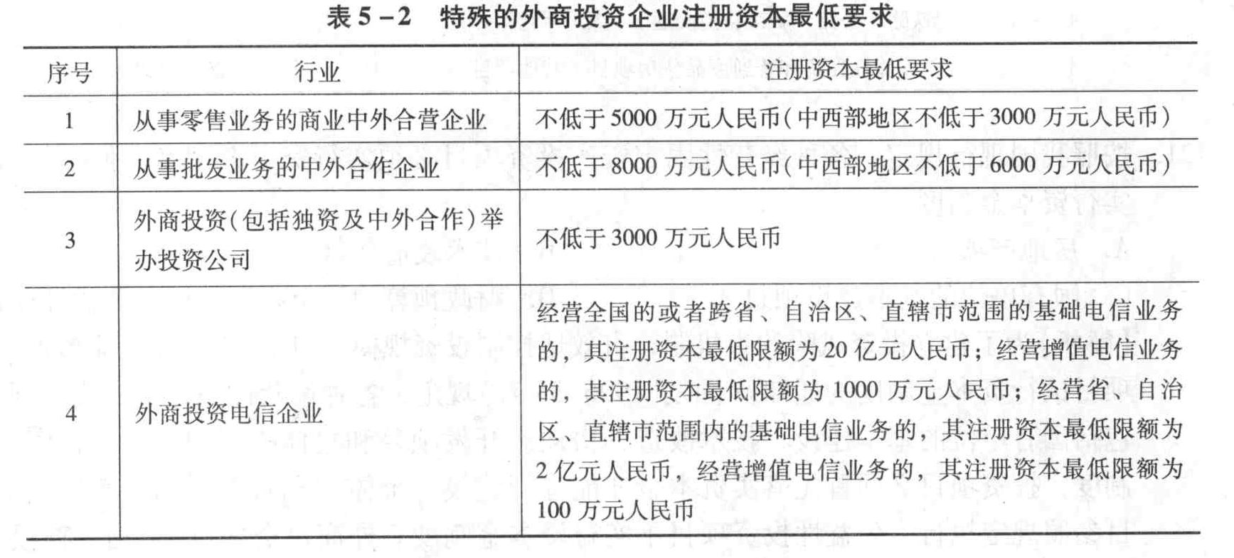 在西安,从事零售业务的商业中外合营企业,其注册资本最少为()万元。