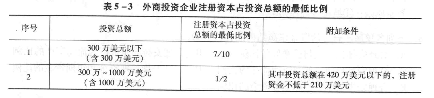 下列有关吸收外商直接投资的项目,其注册资本符合规定的有()。