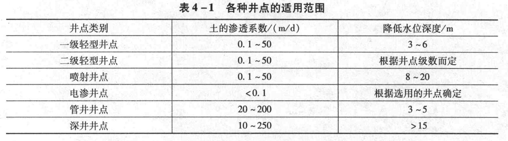 某大型基坑,施工场地标高为±0.000m,基坑底面标高为-6.600m,地下水位标高为-2.500m,土的渗透系数为60m/d,则应选用的降水方式是()。