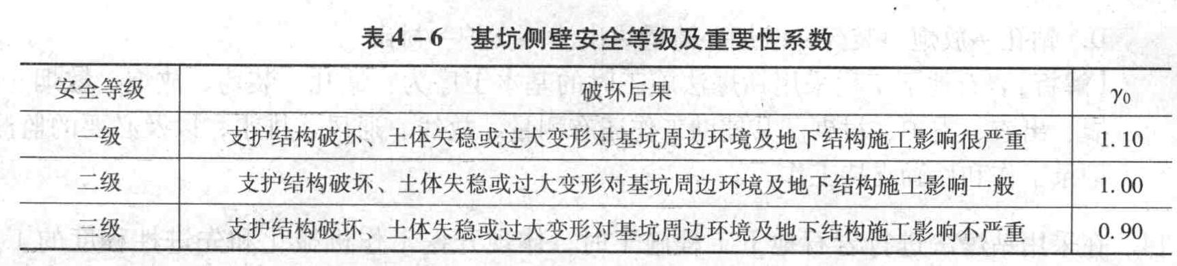 深基坑支护形式的选择应考虑基坑侧壁的安全等级,其中二级安全等级的重要性系数是()。