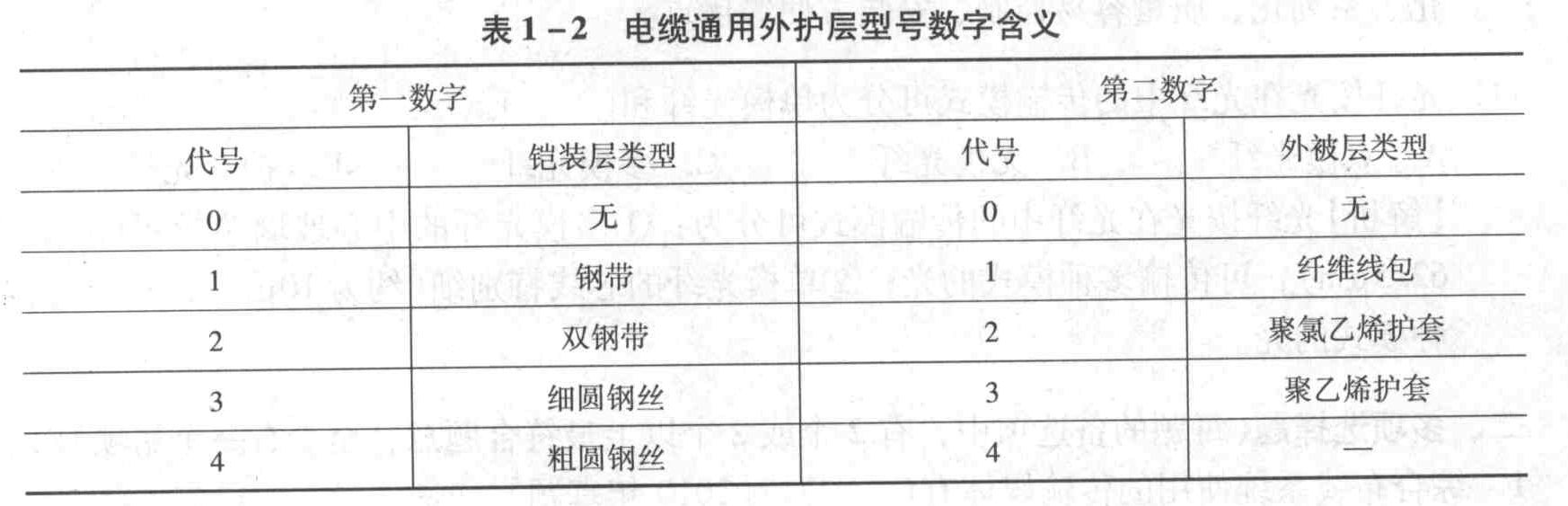 下列关于电缆通用外护层型号铠装层数字含义的说法,正确的有()。