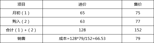 某商场采用售价金额核算法对库存商品进行核算。本月月初库存商品进价成本总额65万元，售价总额75万元；本月购进商品进价成本总额63万元，售价总额77万元；本月销售商品售价总额79万元。假设不考虑相关税费