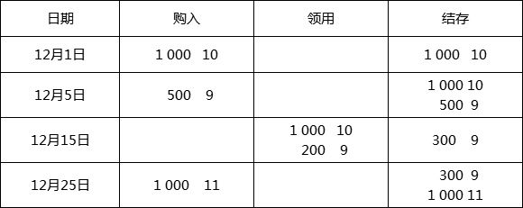 甲公司的原材料采用先进先出法核算。2016年12月月初结存材料1 000千克，每千克10元。12月5日购入原材料一批，共计500千克，每千克9元。12月15日发出原材料一批，共计1 200千克。12月