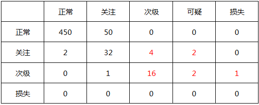 下图是某商业银行当期贷款五级分类的迁徙矩阵已知期初正常类贷款余额500亿元,关注类贷款余额40亿元,次级贷款余额20亿元,可疑类贷款余额10亿元,损失类贷款余额0,则该商业银行当期期末的不良贷款余额是