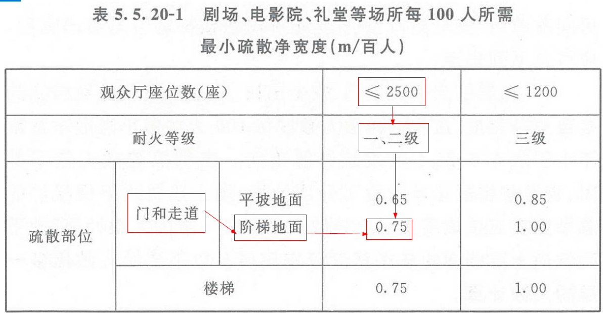 一个容纳人数为2400人的阶梯形电影院观众厅设置了10个疏散门，耐火等级为二级，则其疏散门的宽度设为（   ）m是合适的。