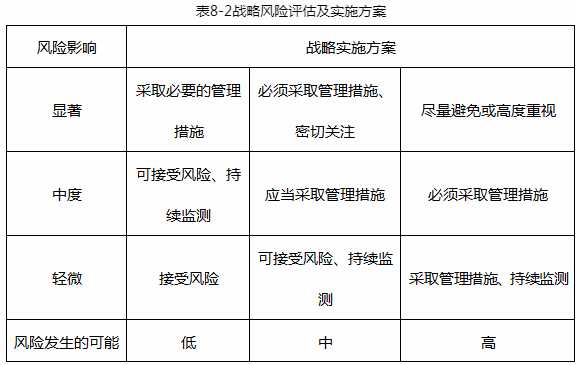 在战略风险评估中，如果风险影响属于中度，风险发生的可能性属于中，则应采取的战略实施方案为( )。