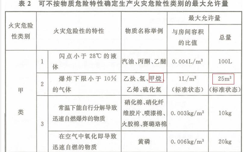 下列厂房或仓库的火灾危险性属于乙类的是（  ）。