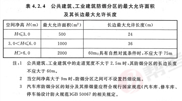 某二级耐火等级单层丙类厂房，室内净空高度为5.5m，设置机械排烟系统，根据《建筑防烟排烟系统技术标准》GB 51251-2017的规定,该厂房内一个防烟分区的最大允许建筑面积不应大于（   ）㎡。