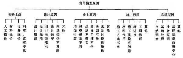 某工程基坑开挖恰逢雨季，造成承包商雨季施工增加费用超支，产生此费用偏差的原因是（）。