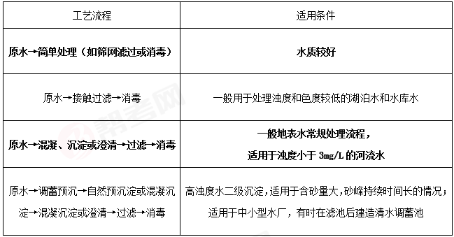 当水质条件为水库水，悬浮物含量小于100mg／L时应采用的水处理工艺是（  ）。