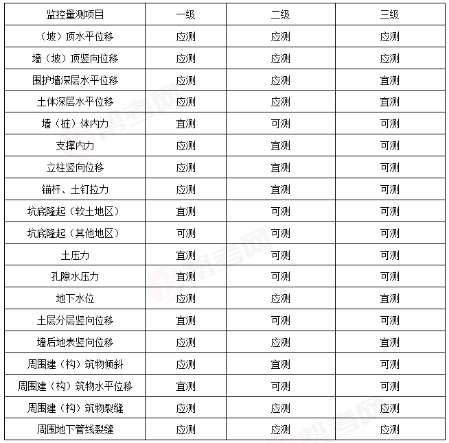 下列一级基坑监测项目中，属于应测项目的有（  ）。