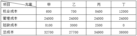 某企业有甲、乙、丙、丁四个现金持有方案，各方案的现金持有量依次是6000元，7000元，84000元，120000元。四个方案的机会成本均为现金持有量的10%，管理成本均为24000元，短缺成本依次是