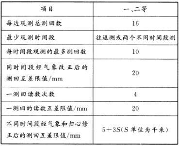 一、二等导线测量中，同时间段经气象改正后的距离值测回互差限差为（）mm。