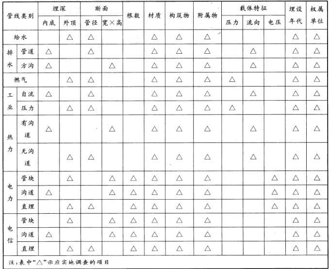 城市排水管道实地调查的内容有() A:压力B:管径C:埋深D:材质E:流向