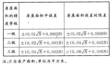 按现行房产测量规范三级房产面积精度要求，面积为100m2的房产面积限差为()m2。