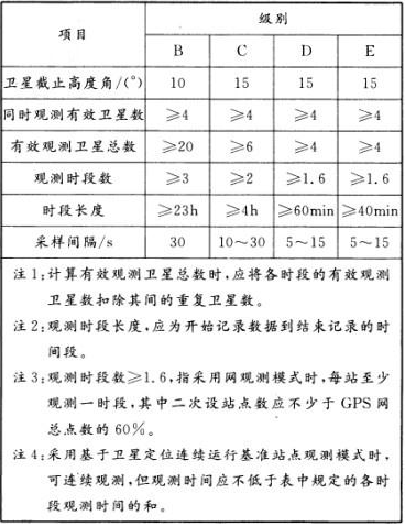 B级GPS控制点观测的采样间隔是()s。