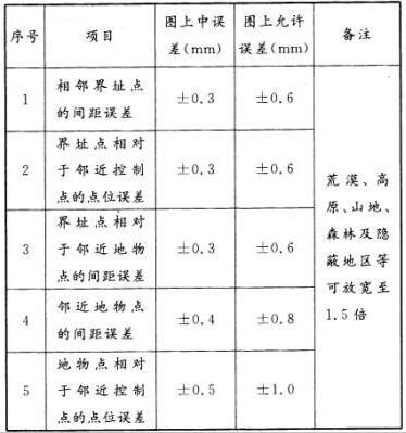 按现行地籍测绘规范，地籍图上界址点与邻近地物点关系距离的中误差不应大于图上()mm。