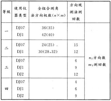 使用DJ1型经纬仪采用方向观测法进行三等三角观测，应测()个测回。