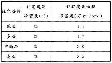 下表中的数据为Ⅰ、Ⅱ、Ⅵ、Ⅶ建筑气候区内的“住宅净密度”和“住宅建筑面积净密度”的数值，都符合《居住区规划设计规范》规定的是（）。