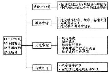 下列以出让方式取得国有土地使用权的建设项目规划管理程序中，不正确的是（）。