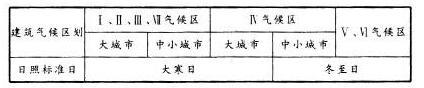 下表不同建筑气候区内的城市中，住宅建筑日照标准日不符合《居住区规划设计规范》的是()。