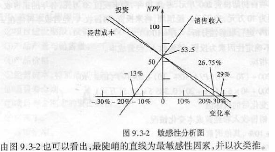 在单因素敏感分析图中，下列哪一 项影响因素说明该因素越敏感?