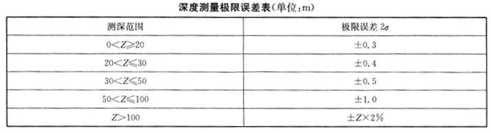 根据《海道测量规范》(GB12327-1998)规定的水深测量极限误差（置信度95%）情况下，深度范围在30＜Z≤50时，极限误差为（）m。