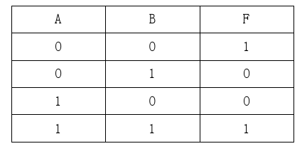 由图示数字逻辑信号的波形可知，三者的函数关系是： （）。