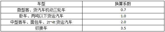 某小区对区内的实有车辆进行统计，如下表：按照《城市居住区规划设计规范》换算为标准停车位应该为 （） 。