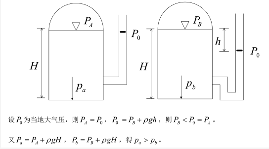 盛水容器a和b的上方密封，测压管水面位置如图所示，其底部压强分别为pa和pb。若两容器内水深相等，则pa与pb的关系为：