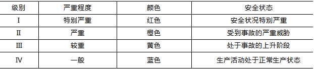 预警信号一般采用国际通用的颜色表示不同的安全状况，按照事故的严重性和紧急程度分为四级预警，当处于III级预警时应用（）表示。