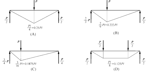 就正应力强度而言，题图所示的梁，以下列哪个图所示的加载方式最好？（）