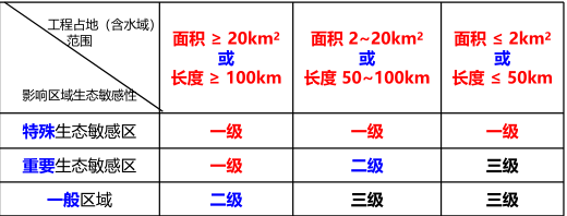 某改扩建工程项目位于重要生态敏感区，在其原厂界范围内改建面积6km2,新增占用陆地面积8km2,新增占用陆水域面积7km2,根据《环境影响评价技术导则生态影响》，该项目生态影响评价工作等级为（）。