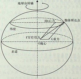 地球表面重力的方向是指（）。