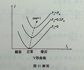 —台并网运行的三相同步发电机，运行时输出cosψ=0.5(滞后）的额定电流，现在要让它输cosψ==0.8(滞后）的额定电流，可采取的办法是（）。