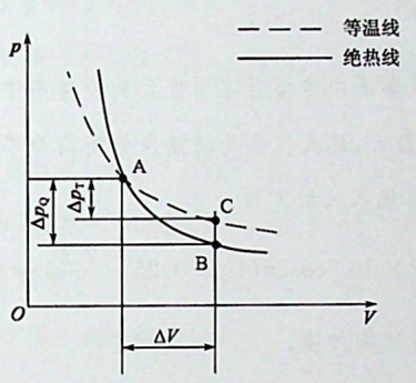 —定量的某种理想气体由初始态经等温膨胀变化到末态时，压强为若由相同的初始态经绝热膨胀到另一末态时，压强为若两过程末态体积相同，则：