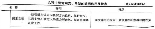 城市热力管道补偿器的安装位置（ ） 。