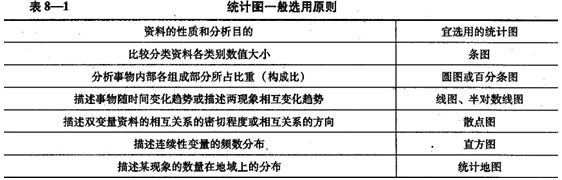 某企业安全处组织安全员学习统计学基础知识，培训教师介绍统计图是一种形象的统计描述工具。使用不同的图形来表示不同统计资料的分析结果，通常分为条图、线图等多种类型。下列关于统计图的说法中，正确的是（）。