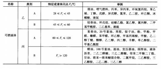 根据《石油库设计规范》（GB50074--2014）对石油库储存油品的火灾危险性细化分类，乙A类对应的油品闪点范围是（  ）。