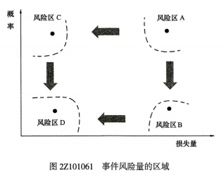 若某事件经过风险评估，位于风险量区域图中的风险区A，则应采取适当措施，降低其（ ）。