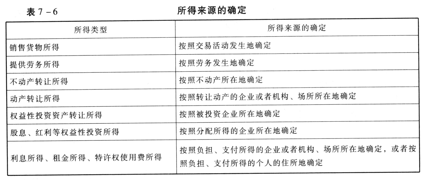 转让动产的应税所得来源地，按照所转让动产的所在地确定。（）